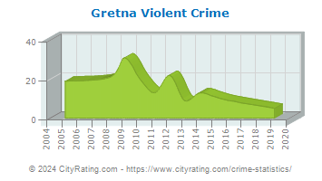 Gretna Violent Crime