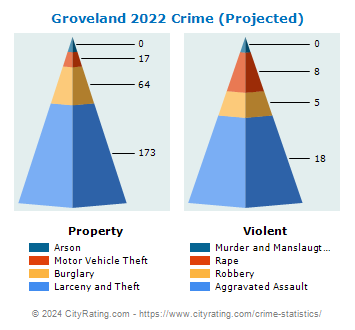 Groveland Crime 2022