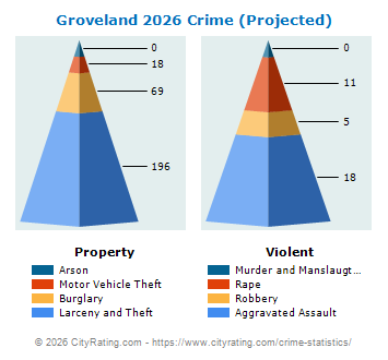 Groveland Crime 2026