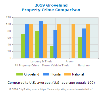 Groveland Property Crime vs. State and National Comparison