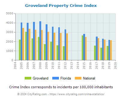 Groveland Property Crime vs. State and National Per Capita
