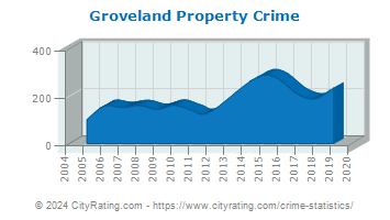 Groveland Property Crime