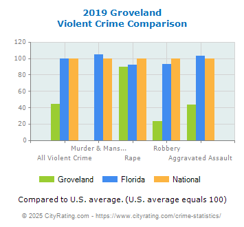 Groveland Violent Crime vs. State and National Comparison