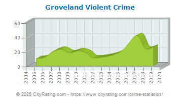 Groveland Violent Crime