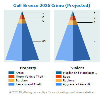 Gulf Breeze Crime 2026