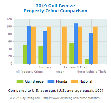 Gulf Breeze Property Crime vs. State and National Comparison