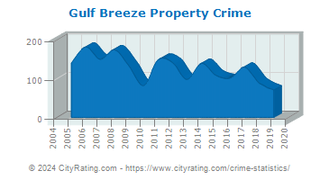 Gulf Breeze Property Crime