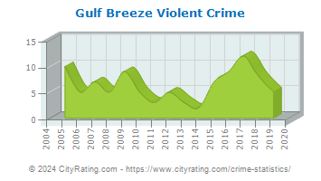 Gulf Breeze Violent Crime