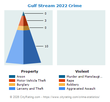 Gulf Stream Crime 2022