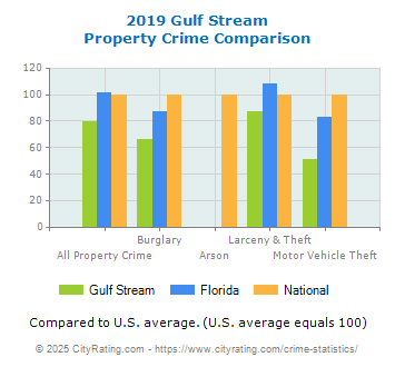 Gulf Stream Property Crime vs. State and National Comparison