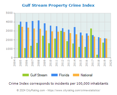 Gulf Stream Property Crime vs. State and National Per Capita