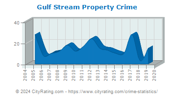 Gulf Stream Property Crime