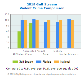 Gulf Stream Violent Crime vs. State and National Comparison