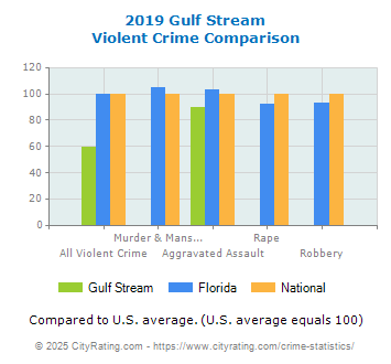 Gulf Stream Violent Crime vs. State and National Comparison