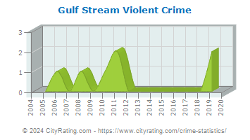 Gulf Stream Violent Crime