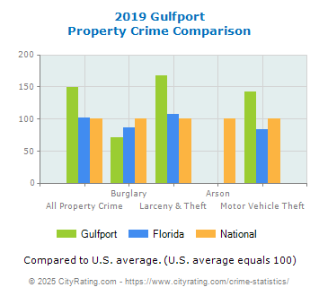 Gulfport Property Crime vs. State and National Comparison