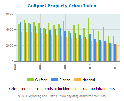 Gulfport Property Crime vs. State and National Per Capita