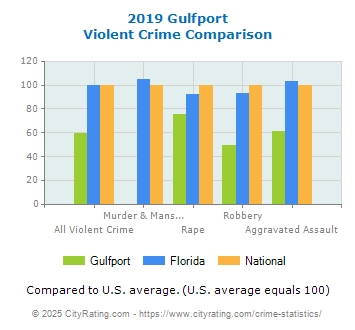 Gulfport Violent Crime vs. State and National Comparison