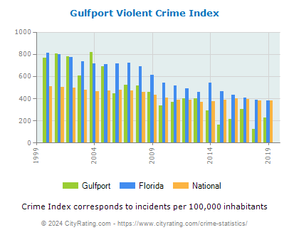 Gulfport Violent Crime vs. State and National Per Capita