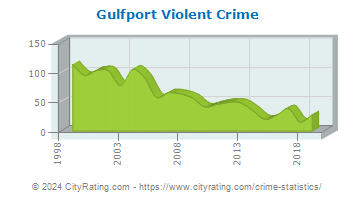 Gulfport Violent Crime