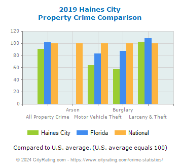 Haines City Property Crime vs. State and National Comparison
