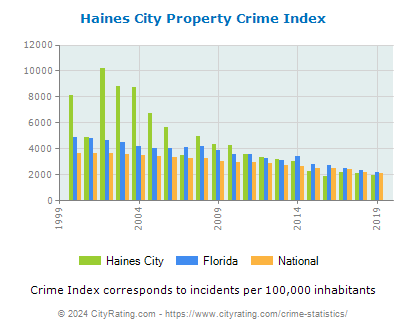 Haines City Property Crime vs. State and National Per Capita