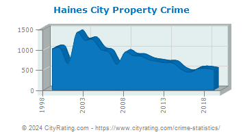 Haines City Property Crime