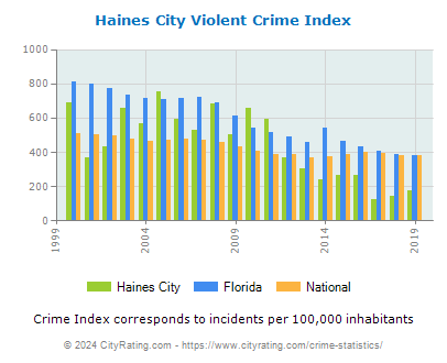 Haines City Violent Crime vs. State and National Per Capita