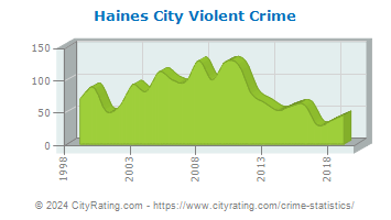 Haines City Violent Crime