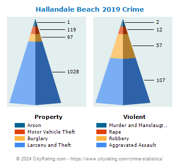Hallandale Beach Crime 2019