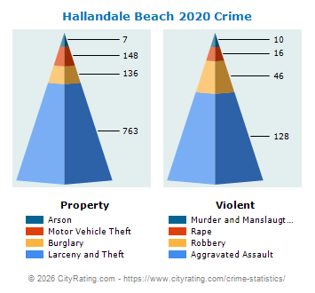 Hallandale Beach Crime 2020