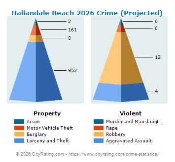 Hallandale Beach Crime 2026