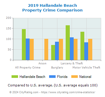 Hallandale Beach Property Crime vs. State and National Comparison