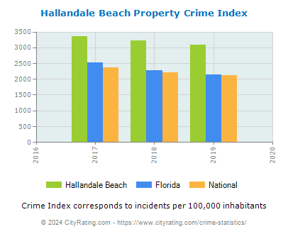 Hallandale Beach Property Crime vs. State and National Per Capita