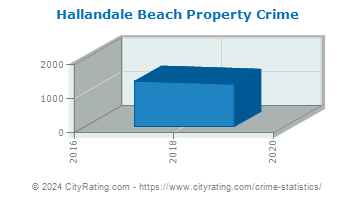 Hallandale Beach Property Crime