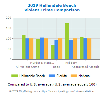 Hallandale Beach Violent Crime vs. State and National Comparison