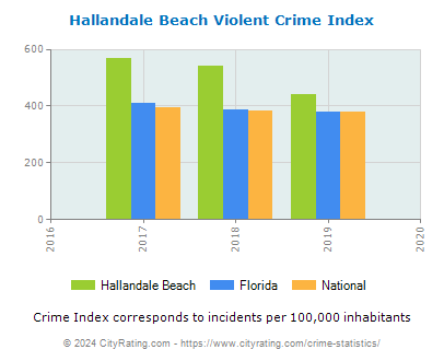 Hallandale Beach Violent Crime vs. State and National Per Capita