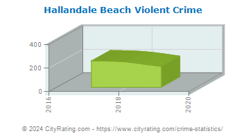 Hallandale Beach Violent Crime