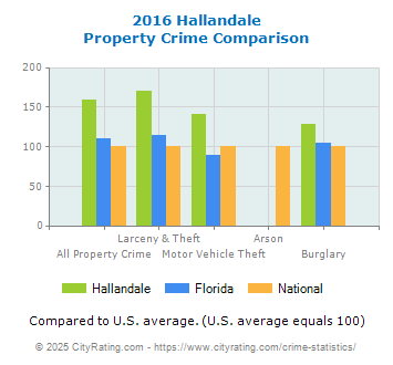 Hallandale Property Crime vs. State and National Comparison