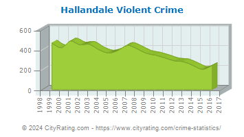 Hallandale Violent Crime