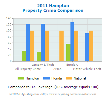 Hampton Property Crime vs. State and National Comparison