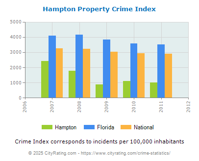 Hampton Property Crime vs. State and National Per Capita