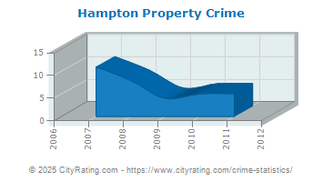 Hampton Property Crime