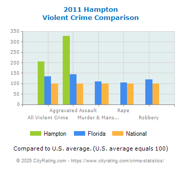 Hampton Violent Crime vs. State and National Comparison