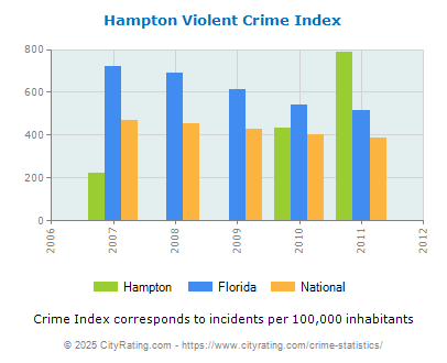 Hampton Violent Crime vs. State and National Per Capita