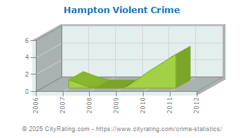 Hampton Violent Crime