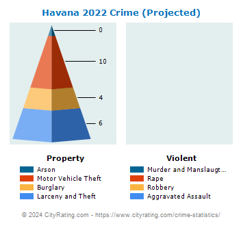 Havana Crime 2022