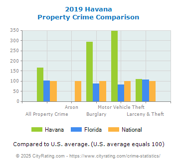 Havana Property Crime vs. State and National Comparison