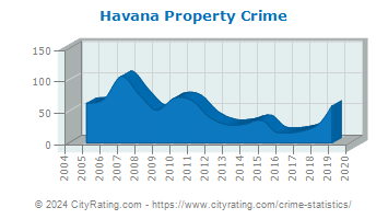 Havana Property Crime