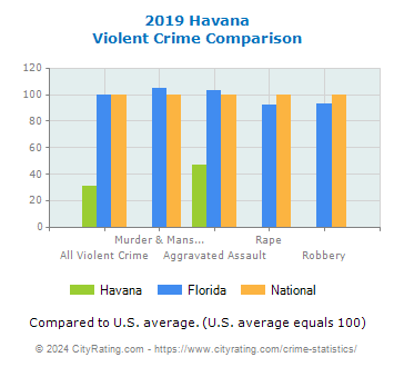 Havana Violent Crime vs. State and National Comparison